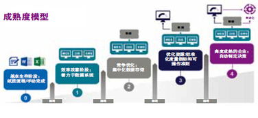 基于成熟度模型 解锁工厂车间与企业管理系统高效集成的路径