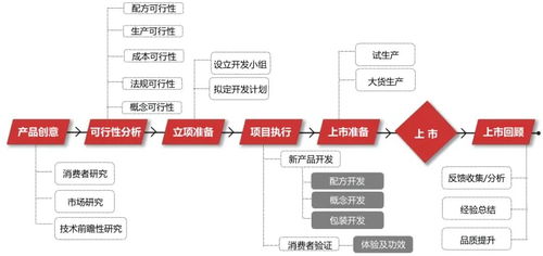 数据驱动，告别玄学 化妆品产品开发的企业管理新范式